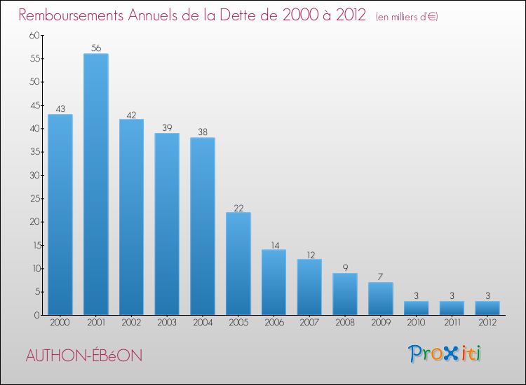 Evolution de l'annuité de la dette pour la commune de AUTHON-ÉBéON de 2000 à 2012 Annuités de la dette pour AUTHON-ÉBéON de 2000 à 2012