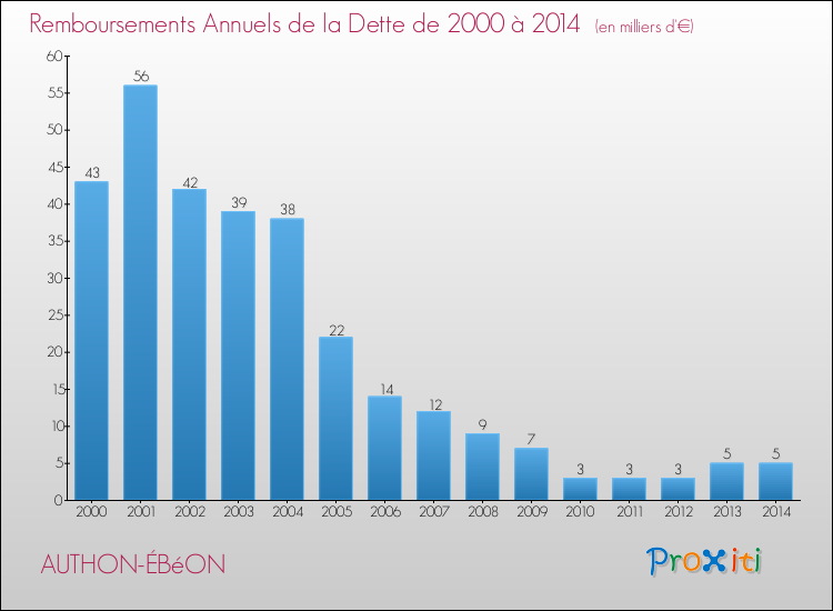 Evolution de l'annuité de la dette pour la commune de AUTHON-ÉBéON de 2000 à 2014 Annuités de la dette pour AUTHON-ÉBéON de 2000 à 2014