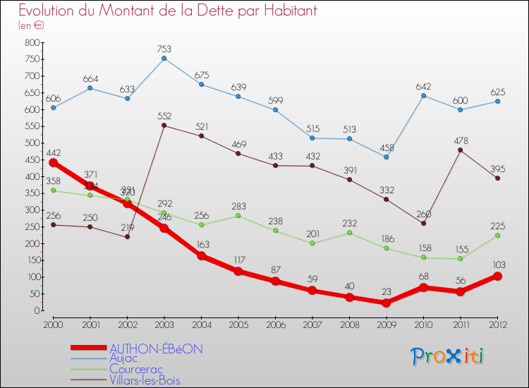 Evolution de la dette par habitant pour la commune de AUTHON-ÉBéON et les communes proches de 2000 à 2012 Comparaison de la dette par habitant pour AUTHON-ÉBéON et les communes voisines de 2000 à 2012