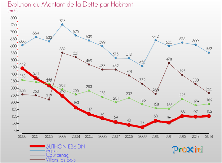 Evolution de la dette par habitant pour la commune de AUTHON-ÉBéON et les communes proches de 2000 à 2014 Comparaison de la dette par habitant pour AUTHON-ÉBéON et les communes voisines de 2000 à 2014