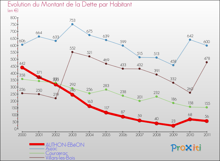 Evolution de la dette par habitant pour la commune de AUTHON-ÉBéON et les communes proches Comparaison de la dette par habitant pour AUTHON-ÉBéON et les communes voisines