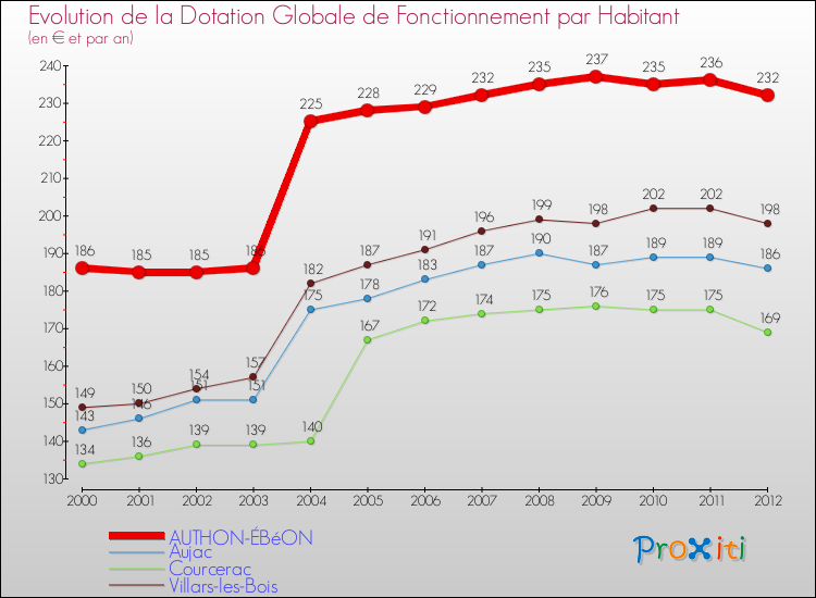 Evolution et montant de la dotation globale de fonctionnement par Habitant pour AUTHON-ÉBéON et les communes proches Comparaison des dotations globales de fonctionnement par habitant pour AUTHON-ÉBéON et les communes voisines