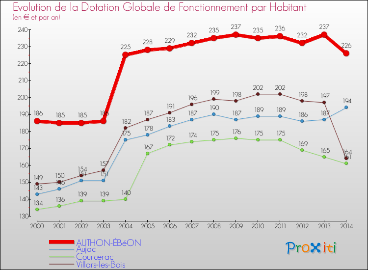 Evolution et montant de la dotation globale de fonctionnement par Habitant pour AUTHON-ÉBéON et les communes proches de 2000 à 2014. Comparaison des dotations globales de fonctionnement par habitant pour AUTHON-ÉBéON et les communes voisines de 2000 à 2014.