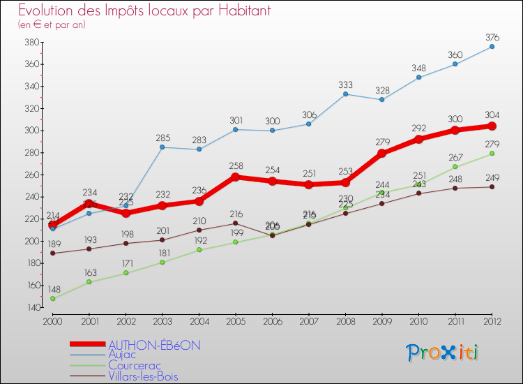 Evolution et montant des impôts locaux par Habitant pour AUTHON-ÉBéON et les communes proches Comparaison des impôts locaux par habitant pour AUTHON-ÉBéON et les communes voisines
