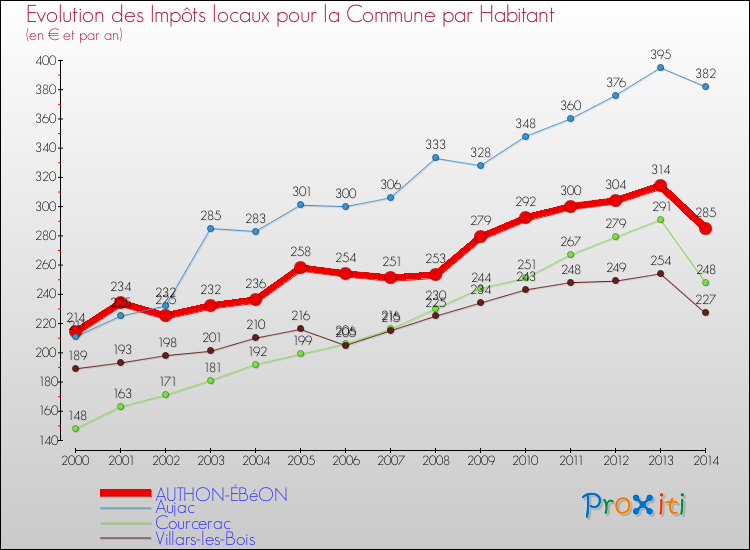 Evolution et montant des impôts locaux par Habitant pour AUTHON-ÉBéON et les communes proches de 2000 à 2014 Comparaison des impôts locaux par habitant pour AUTHON-ÉBéON et les communes voisines de 2000 à 2014