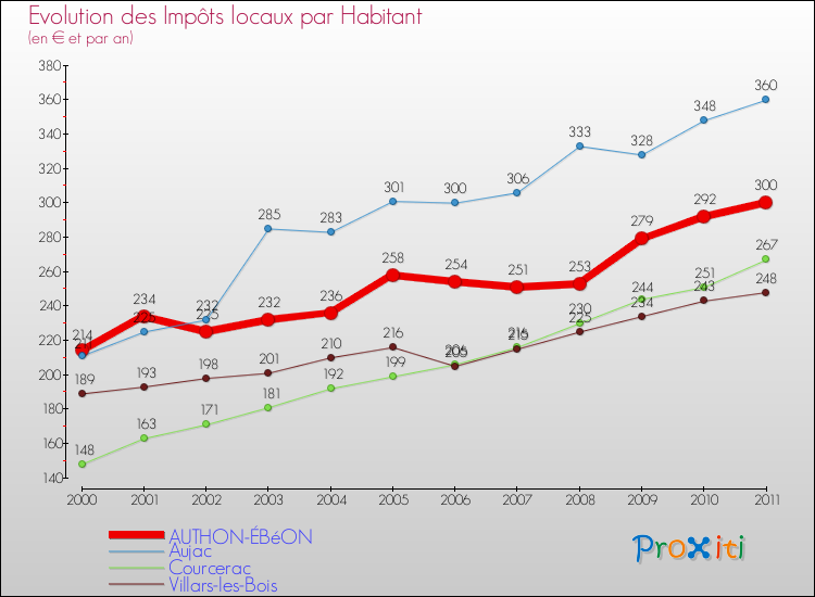 Evolution et montant des impôts locaux par Habitant pour AUTHON-ÉBéON et les communes proches Comparaison des impôts locaux par habitant pour AUTHON-ÉBéON et les communes voisines