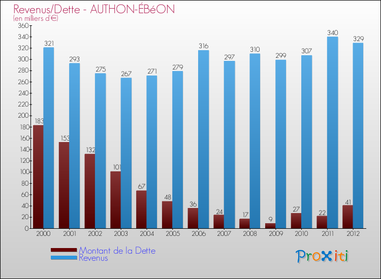 Evolution comparée de la dette et des revenus pour la commune de AUTHON-ÉBéON de 2000 à 2012 Comparaison de la dette et des revenus pour AUTHON-ÉBéON de 2000 à 2012