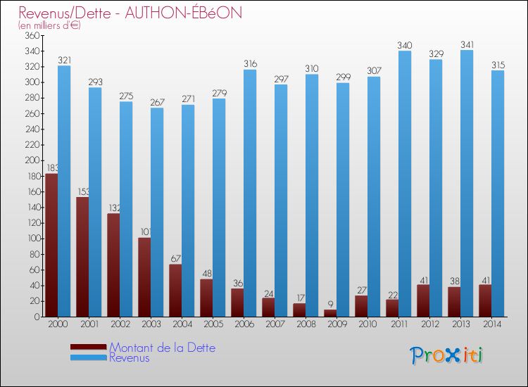 Evolution comparée de la dette et des revenus pour la commune de AUTHON-ÉBéON de 2000 à 2014 Comparaison de la dette et des revenus pour AUTHON-ÉBéON de 2000 à 2014