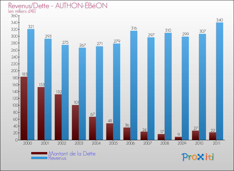 Evolution comparée de la dette et des revenus pour la commune de AUTHON-ÉBéON de 2000 à 2011 Comparaison de la dette et des revenus pour AUTHON-ÉBéON de 2000 à 2011