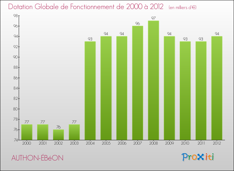 Evolution du montant de la Dotation Globale de Fonctionnement pour la commune de AUTHON-ÉBéON de 2000 à 2012 Evolution du montant de la Dotation Globale de Fonctionnement pour AUTHON-ÉBéON de 2000 à 2012