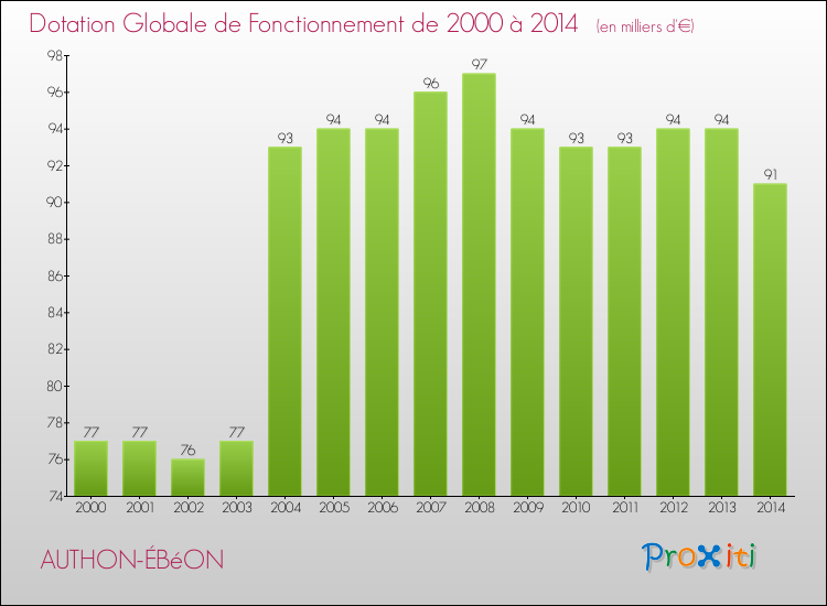 Evolution du montant de la Dotation Globale de Fonctionnement pour la commune de AUTHON-ÉBéON de 2000 à 2014 Evolution du montant de la Dotation Globale de Fonctionnement pour AUTHON-ÉBéON de 2000 à 2014