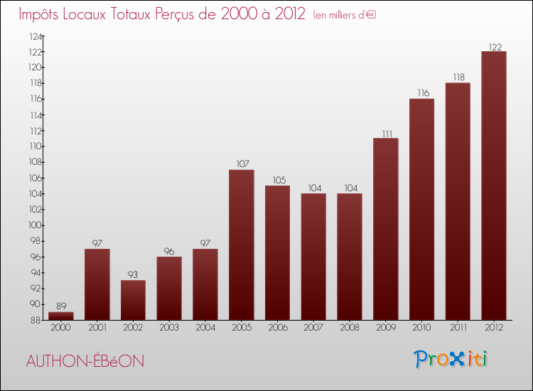 Evolution des Impôts Locaux pour la commune de AUTHON-ÉBéON de 2000 à 2012 Evolution des Impôts Locaux pour AUTHON-ÉBéON de 2000 à 2012