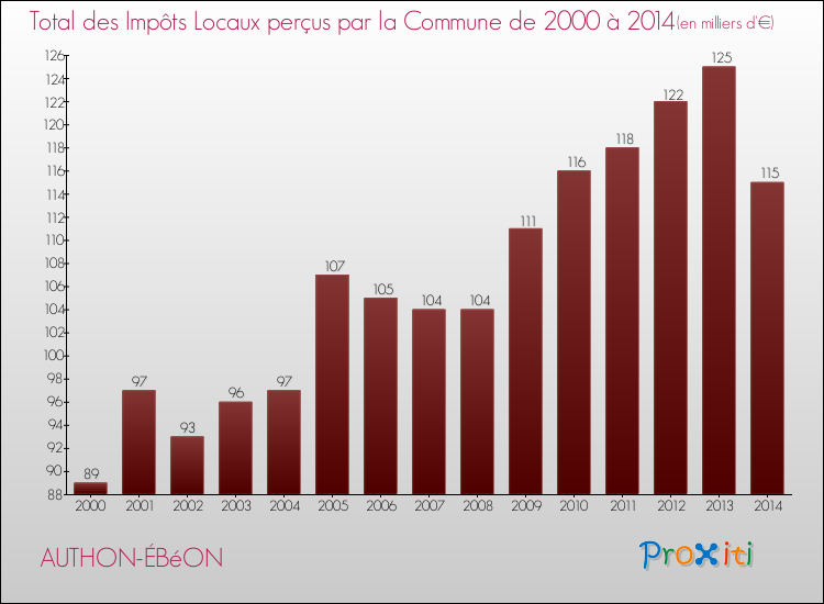Evolution des Impôts Locaux pour la commune de AUTHON-ÉBéON de 2000 à 2014 Evolution des Impôts Locaux pour AUTHON-ÉBéON de 2000 à 2014