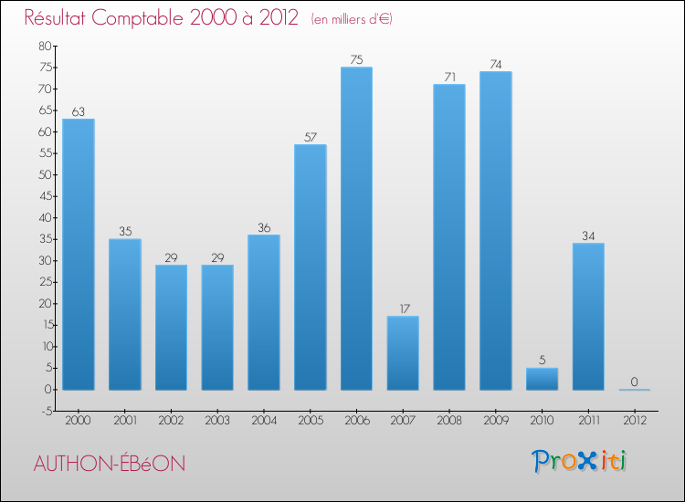Evolution du résultat comptable pour la commune de AUTHON-ÉBéON de 2000 à 2012 Evolution du résultat comptable pour AUTHON-ÉBéON de 2000 à 2012