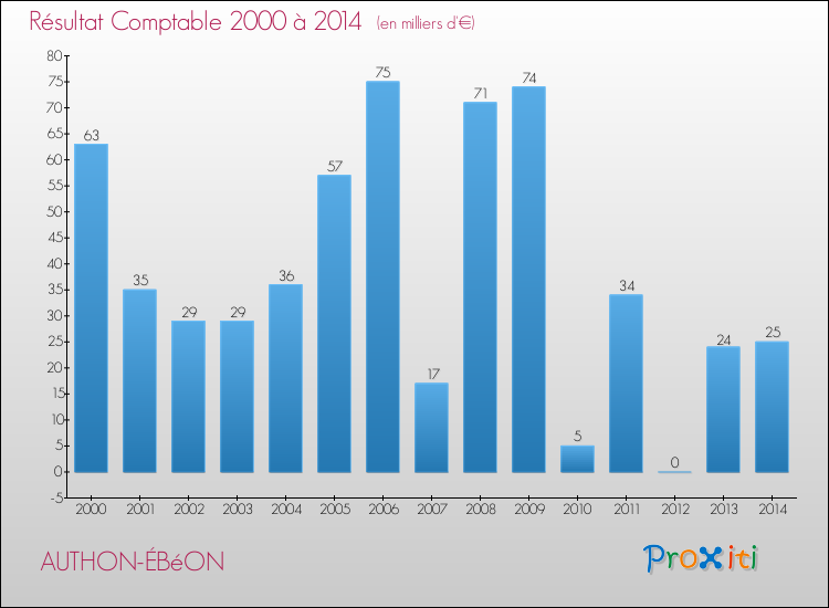Evolution du résultat comptable pour la commune de AUTHON-ÉBéON de 2000 à 2014 Evolution du résultat comptable pour AUTHON-ÉBéON de 2000 à 2014