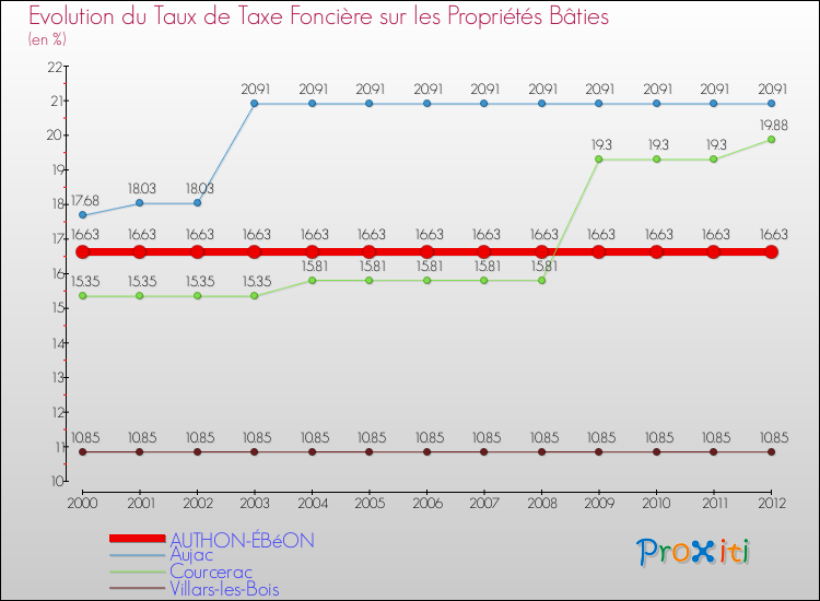 Evolution du taux de la taxe foncière sur le bati pour AUTHON-ÉBéON et les communes proches de 2000 à 2012 Comparaison des taux de taxe foncière sur le bati pour AUTHON-ÉBéON et les communes voisines de 2000 à 2012
