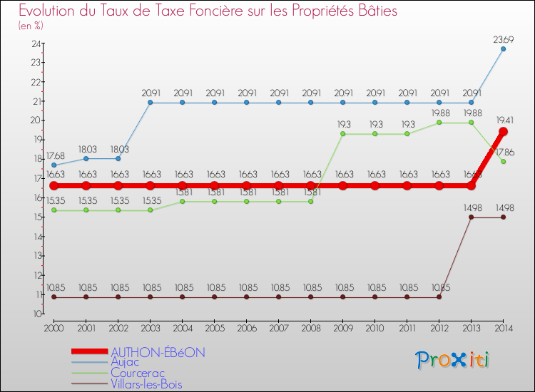 Evolution du taux de la taxe foncière sur le bati pour AUTHON-ÉBéON et les communes proches de 2000 à 2014 Comparaison des taux de taxe foncière sur le bati pour AUTHON-ÉBéON et les communes voisines de 2000 à 2014