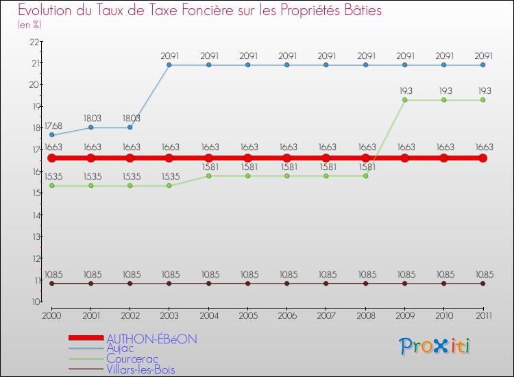 Evolution du taux de la taxe foncière sur le bati pour AUTHON-ÉBéON et les communes proches Comparaison des taux de taxe foncière sur le bati pour AUTHON-ÉBéON et les communes voisines