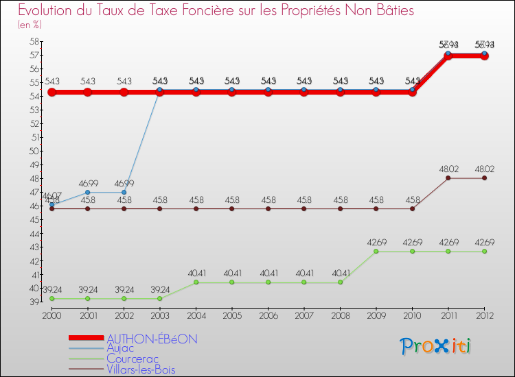 Evolution du taux de la taxe foncière sur les immeubles et terrains non batis pour AUTHON-ÉBéON et les communes proches de 2000 à 2012 Comparaison des taux de la taxe foncière sur les immeubles et terrains non batis pour AUTHON-ÉBéON et les communes voisines de 2000 à 2012