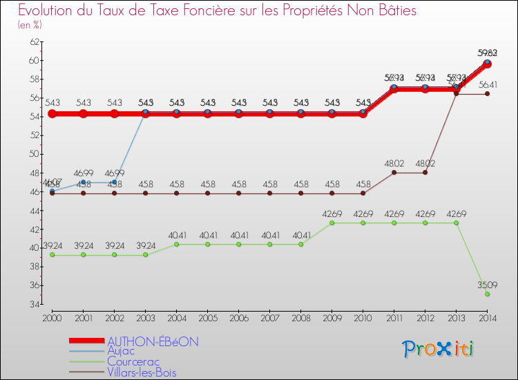 Evolution du taux de la taxe foncière sur les immeubles et terrains non batis pour AUTHON-ÉBéON et les communes proches de 2000 à 2014 Comparaison des taux de la taxe foncière sur les immeubles et terrains non batis pour AUTHON-ÉBéON et les communes voisines de 2000 à 2014