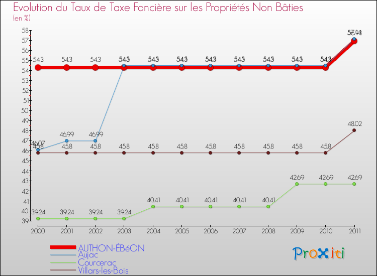 Evolution du taux de la taxe foncière sur les immeubles et terrains non batis pour AUTHON-ÉBéON et les communes proches Comparaison des taux de la taxe foncière sur les immeubles et terrains non batis pour AUTHON-ÉBéON et les communes voisines