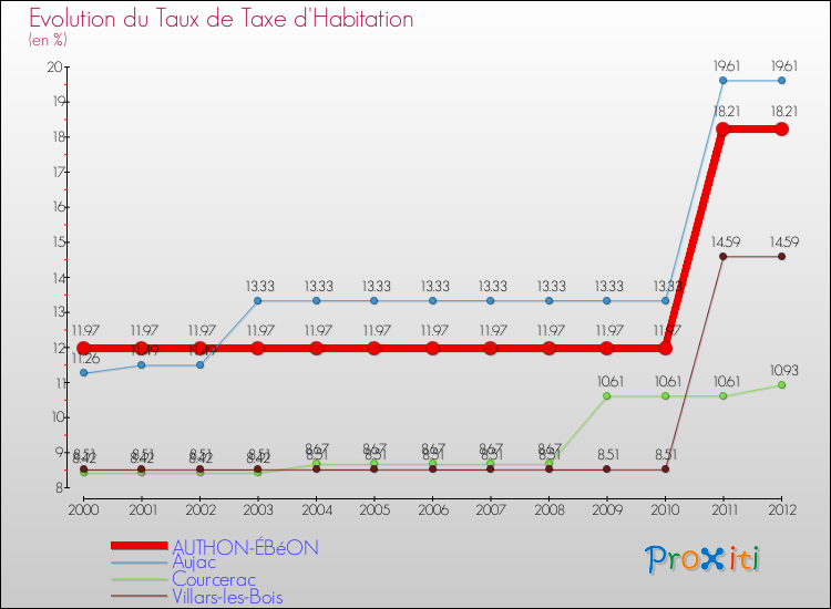 Evolution du taux de la taxe d'habitation pour AUTHON-ÉBéON et les communes proches Comparaison des taux de la taxe d'habitation pour AUTHON-ÉBéON et les communes voisines