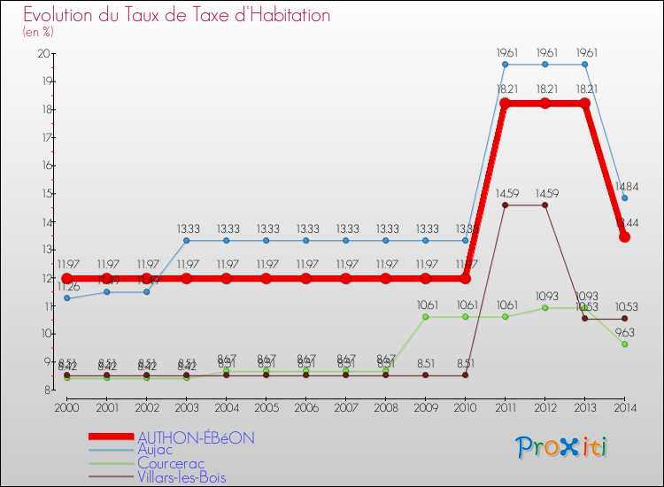 Evolution du taux de la taxe d'habitation pour AUTHON-ÉBéON et les communes proches de 2000 à 2014 Comparaison des taux de la taxe d'habitation pour AUTHON-ÉBéON et les communes voisines de 2000 à 2014