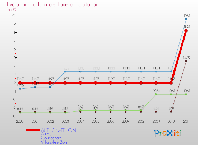 Evolution du taux de la taxe d'habitation pour AUTHON-ÉBéON et les communes proches Comparaison des taux de la taxe d'habitation pour AUTHON-ÉBéON et les communes voisines