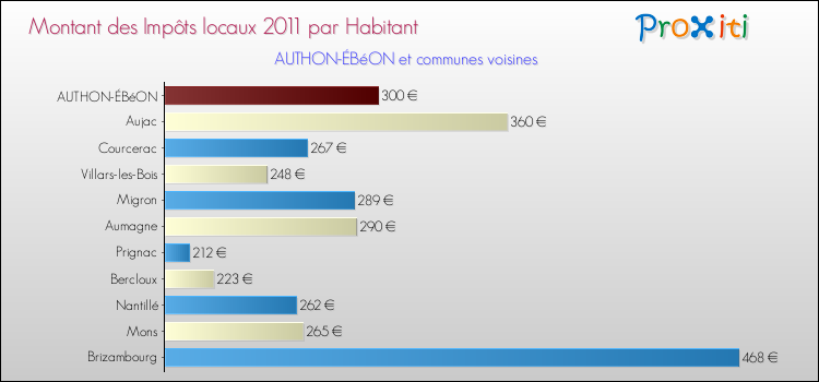 Montant des impôts locaux par Habitant pour AUTHON-ÉBéON et les communes proches Comparaison des impôts locaux par habitant pour AUTHON-ÉBéON et les communes voisines