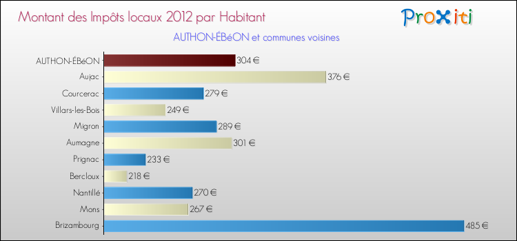 Montant des impôts locaux par Habitant pour AUTHON-ÉBéON et les communes proches Comparaison des impôts locaux par habitant pour AUTHON-ÉBéON et les communes voisines