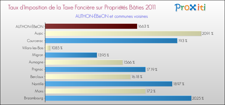 Taux d'imposition de la taxe foncière sur le bati 2011 pour AUTHON-ÉBéON et les communes proches Comparaison des taux d'imposition de la taxe foncière sur le bati 2011 pour AUTHON-ÉBéON et les communes voisines
