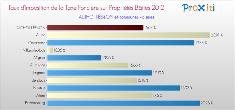 Taux d'imposition de la taxe foncière sur le bati 2012 pour AUTHON-ÉBéON et les communes proches Comparaison des taux d'imposition de la taxe foncière sur le bati 2012 pour AUTHON-ÉBéON et les communes voisines