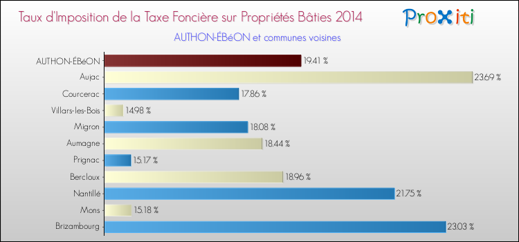Taux d'imposition de la taxe foncière sur le bati 2014 pour AUTHON-ÉBéON et les communes proches Comparaison des taux d'imposition de la taxe foncière sur le bati 2014 pour AUTHON-ÉBéON et les communes voisines