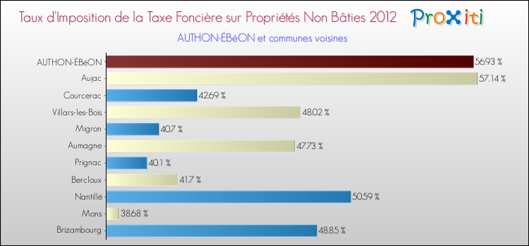 Taux d'imposition de la taxe foncière sur les immeubles et terrains non batis 2012 pour AUTHON-ÉBéON et les communes proches Comparaison des taux d'imposition de la taxe foncière sur les immeubles et terrains non batis 2012 pour AUTHON-ÉBéON et les communes voisines