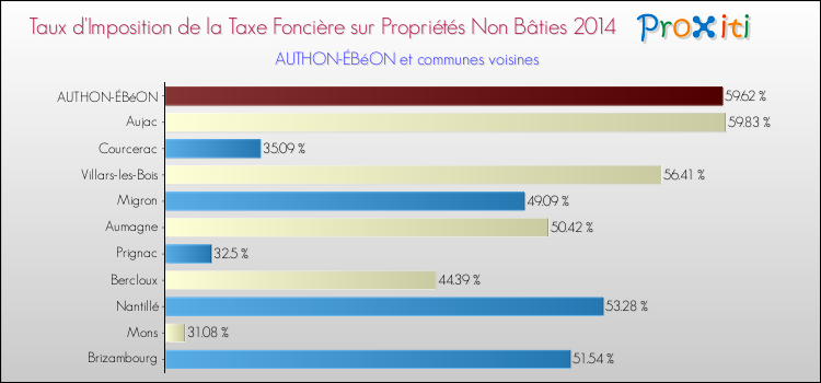 Taux d'imposition de la taxe foncière sur les immeubles et terrains non batis 2014 pour AUTHON-ÉBéON et les communes proches Comparaison des taux d'imposition de la taxe foncière sur les immeubles et terrains non batis 2014 pour AUTHON-ÉBéON et les communes voisines