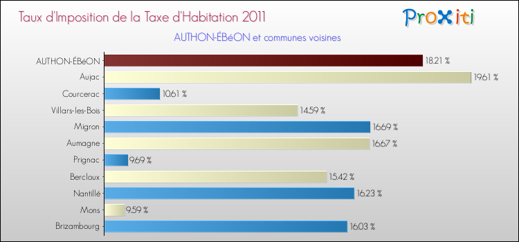Taux d'imposition de la taxe d'habitation 2011 pour AUTHON-ÉBéON et les communes proches Comparaison des taux d'imposition de la taxe d'habitation 2011 pour AUTHON-ÉBéON et les communes voisines