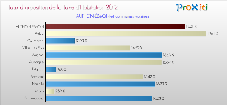 Taux d'imposition de la taxe d'habitation 2012 pour AUTHON-ÉBéON et les communes proches Comparaison des taux d'imposition de la taxe d'habitation 2012 pour AUTHON-ÉBéON et les communes voisines