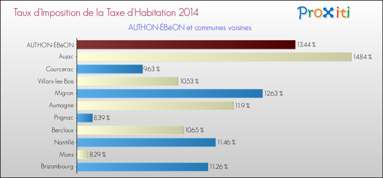 Taux d'imposition de la taxe d'habitation 2014 pour AUTHON-ÉBéON et les communes proches Comparaison des taux d'imposition de la taxe d'habitation 2014 pour AUTHON-ÉBéON et les communes voisines