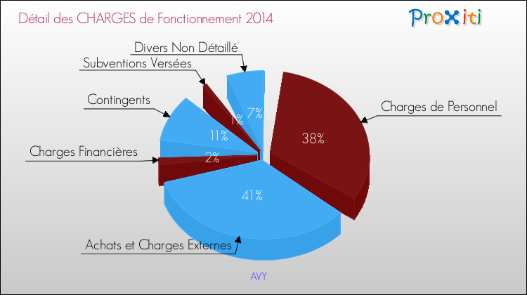 Décomposition des Charges de Fonctionnement 2014 de la commune de AVY Charges de Fonctionnement 2014 pour la commune de AVY