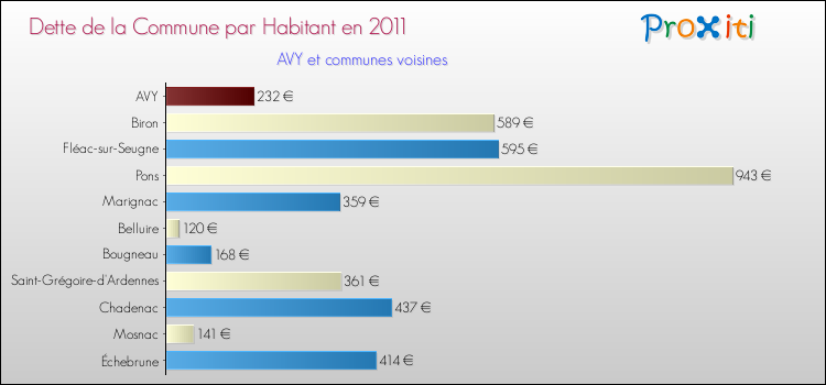 Dette par habitant de la commune en 2011 pour AVY et les communes proches Comparaison de la dette par habitant de la commune en 2011 pour AVY et les communes voisines