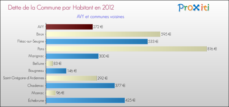 Dette par habitant de la commune en 2012 pour AVY et les communes proches Comparaison de la dette par habitant de la commune en 2012 pour AVY et les communes voisines