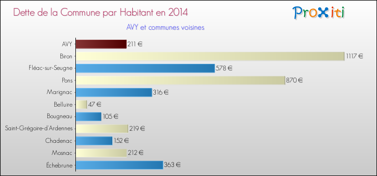 Dette par habitant de la commune en 2014 pour AVY et les communes proches Comparaison de la dette par habitant de la commune en 2014 pour AVY et les communes voisines