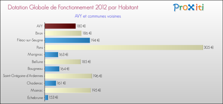 Montant des dotations globales de fonctionnement DGF par Habitant pour AVY et les communes proches Comparaison des des dotations globales de fonctionnement DGF par habitant pour AVY et les communes voisines
