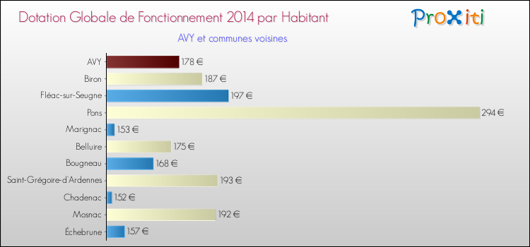 Montant des dotations globales de fonctionnement DGF par Habitant pour AVY et les communes proches en 2014. Comparaison des des dotations globales de fonctionnement DGF par habitant pour AVY et les communes voisines en 2014.