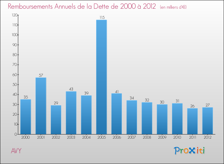 Evolution de l'annuité de la dette pour la commune de AVY de 2000 à 2012 Annuités de la dette pour AVY de 2000 à 2012