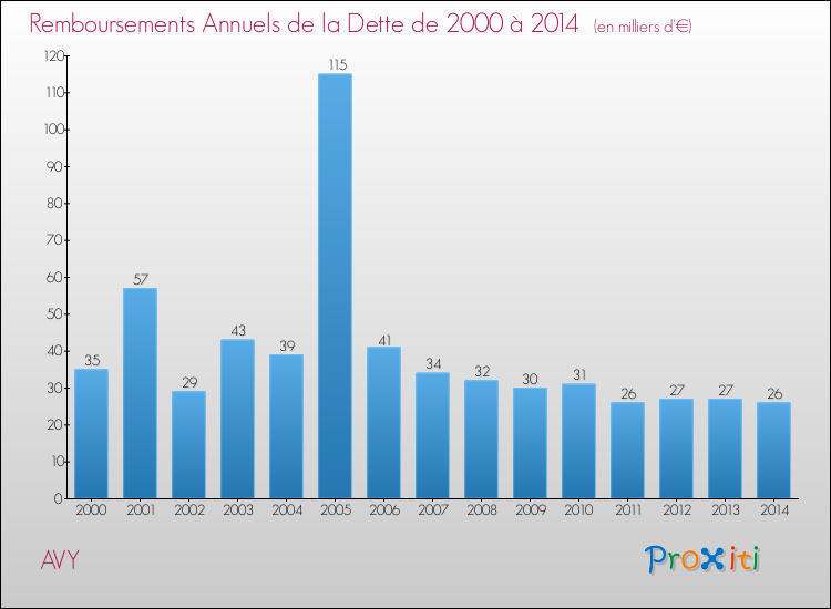 Evolution de l'annuité de la dette pour la commune de AVY de 2000 à 2014 Annuités de la dette pour AVY de 2000 à 2014