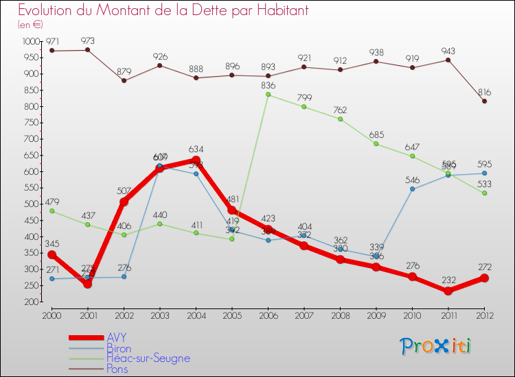 Evolution de la dette par habitant pour la commune de AVY et les communes proches de 2000 à 2012 Comparaison de la dette par habitant pour AVY et les communes voisines de 2000 à 2012