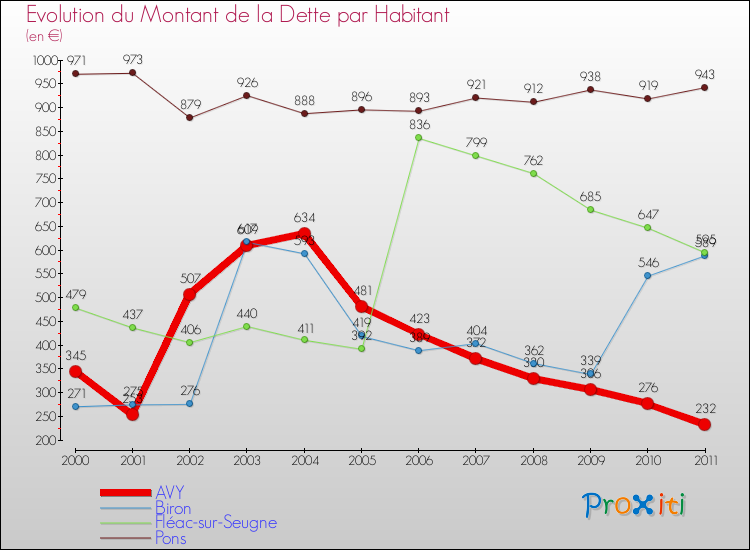 Evolution de la dette par habitant pour la commune de AVY et les communes proches Comparaison de la dette par habitant pour AVY et les communes voisines
