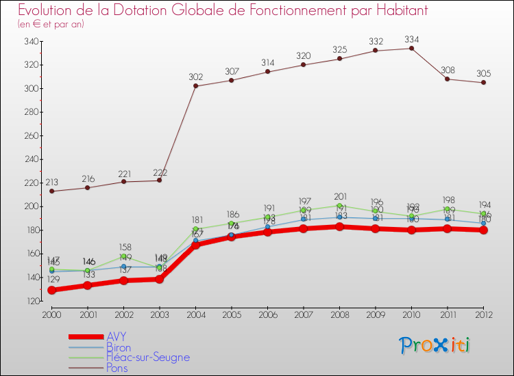 Evolution et montant de la dotation globale de fonctionnement par Habitant pour AVY et les communes proches Comparaison des dotations globales de fonctionnement par habitant pour AVY et les communes voisines