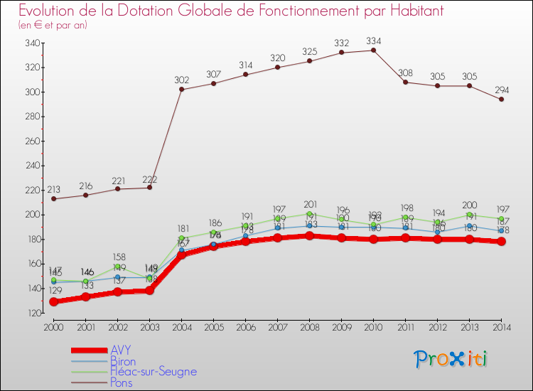 Evolution et montant de la dotation globale de fonctionnement par Habitant pour AVY et les communes proches de 2000 à 2014. Comparaison des dotations globales de fonctionnement par habitant pour AVY et les communes voisines de 2000 à 2014.